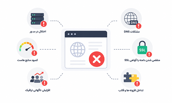 تأثیر قطعی سایت بر سئو و فروش؛ راهنمای پیشگیری و رفع اختلال